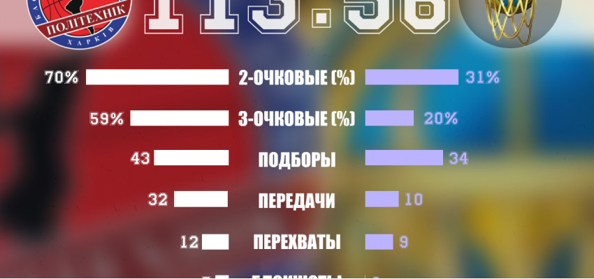 Две уверенные победы Политехника перед плей-офф