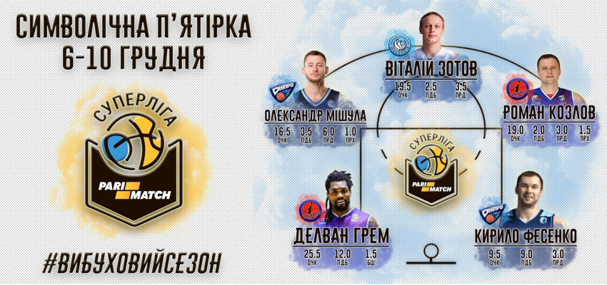 Игроки БК «Политехник» в числе лучших баскетболистов Суперлиги по итогам прошлой игровой недели Игроки БК «Политехник» в числе лучших баскетболистов Суперлиги по итогам прошлой игровой недели