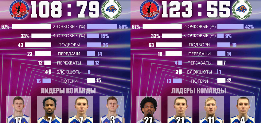 ПОЛИТЕХНИК вновь побеждает, уверенно закрепившись на первом месте.